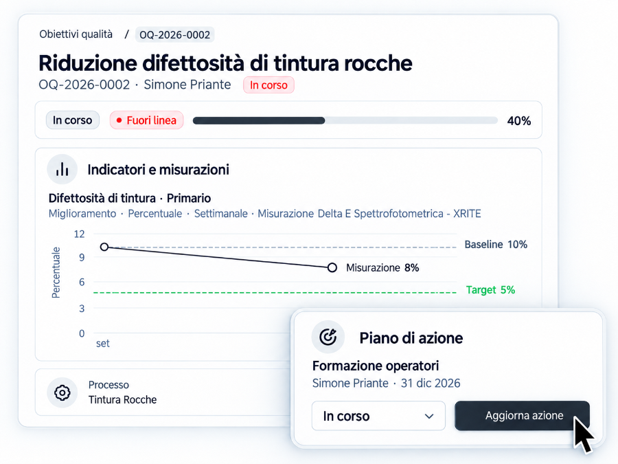 Conforma QualityTrack: monitoraggio della difettosità rispetto al target e piano d’azione per la formazione degli operatori.