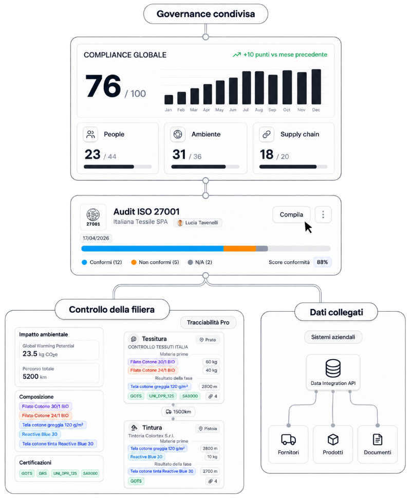 Conforma Enterprise: KPI di compliance, avanzamento degli audit, tracciabilità della filiera e collegamento dei dati di fornitori, prodotti e documenti.