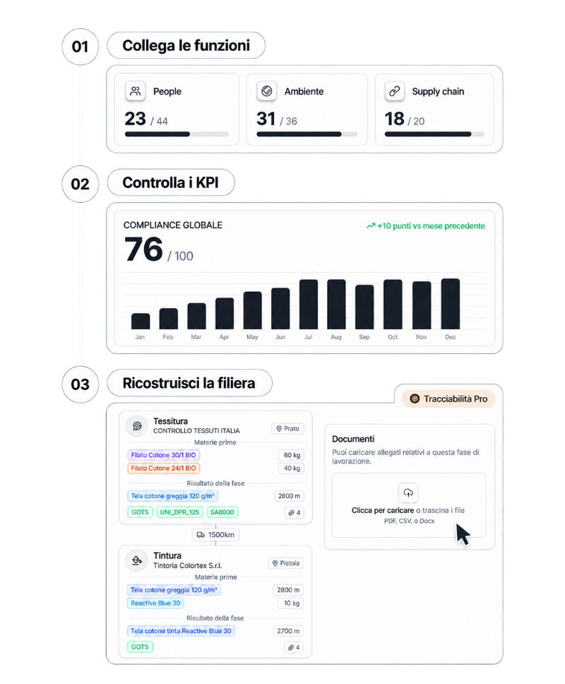 Conforma per medie imprese: indicatori People, Ambiente e Supply Chain, andamento della compliance e filiera Tessitura–Tintura con documenti.