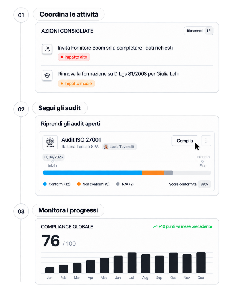 Conforma per piccole imprese: azioni consigliate per fornitori e formazione, avanzamento degli audit e andamento della compliance aziendale.